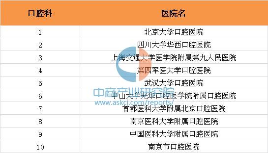 最佳口腔科医院排名：2015年全国口腔科最佳医院排行榜(图1)