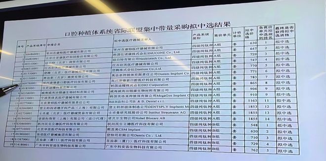 种植牙集采结果发布:最高降幅近80%;种植牙系统迈入百元时代(图3) 种植牙集采结果发布:最高降幅近80%;种植牙系统迈入百元时代(图3)