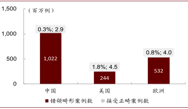 隐形正畸拥抱数字化，口腔行业迎新机遇(图4)