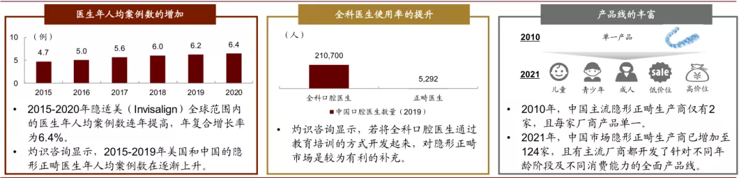 隐形正畸拥抱数字化，口腔行业迎新机遇(图9)