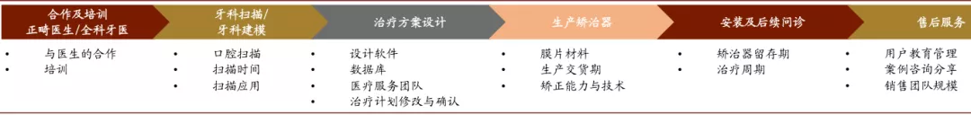 隐形正畸拥抱数字化，口腔行业迎新机遇(图13)