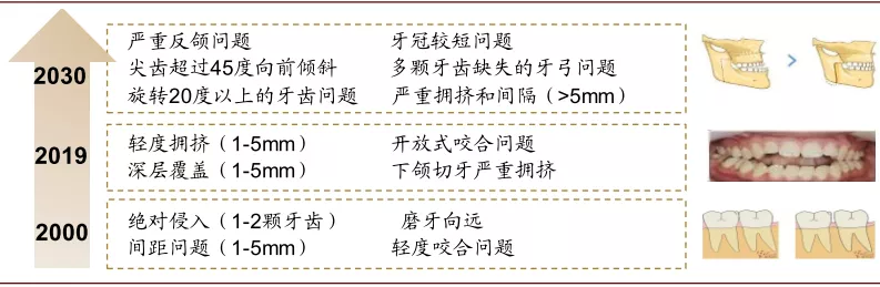 隐形正畸拥抱数字化，口腔行业迎新机遇(图8)