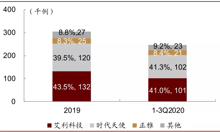 隐形正畸拥抱数字化，口腔行业迎新机遇(图12)