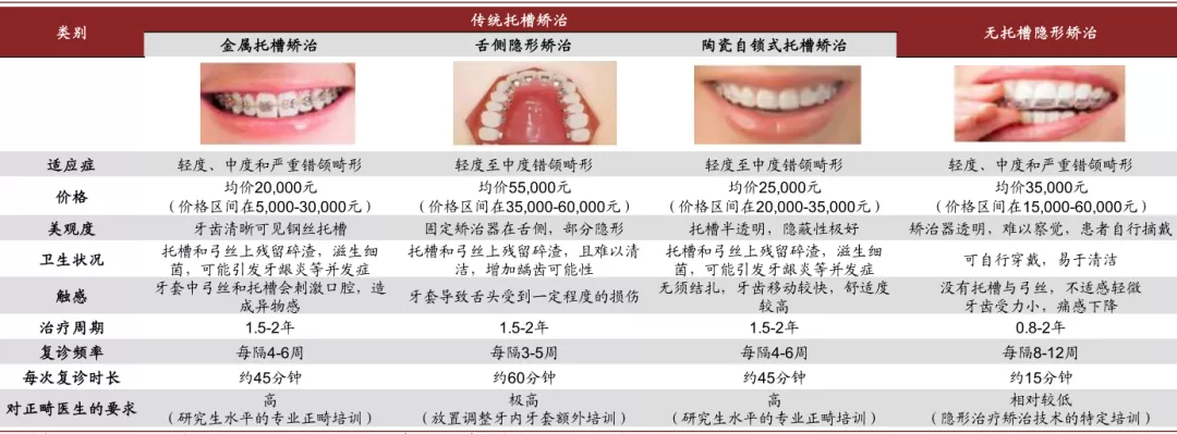 隐形正畸拥抱数字化，口腔行业迎新机遇(图7)