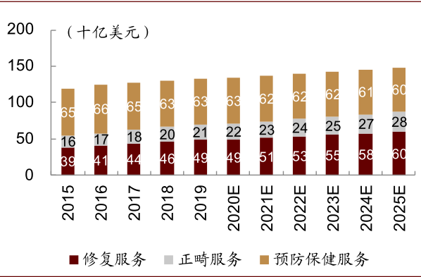 隐形正畸拥抱数字化，口腔行业迎新机遇(图1)