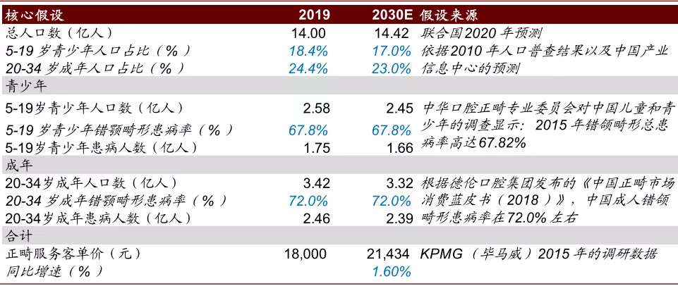 隐形正畸拥抱数字化，口腔行业迎新机遇(图5)