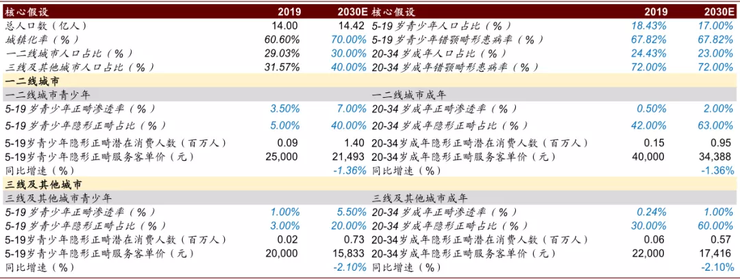 隐形正畸拥抱数字化，口腔行业迎新机遇(图10)