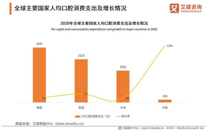 中国口腔医院趋势：行业技术迭代加速，智慧医疗时代正快速到来(图1)